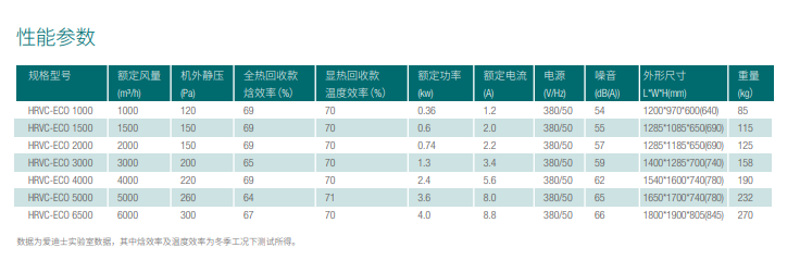 HRVC-ECO 智控熱回收新風(fēng)機（吊頂式）(圖1)